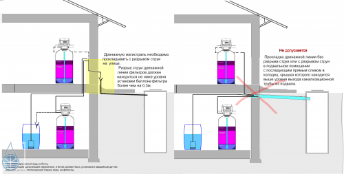 Общие принципы организации слива воды от дренажа фильтров с зернистой загрузкой