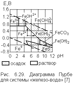 Диаграмма Пурбе для системы Железо - вода