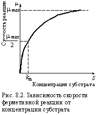 График, иллюстрация уравнения  Михаэлиса-Ментена