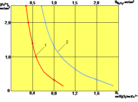 Зависимость остаточного содержания железа(+2) в нефильтрованной воде  от исходной концентрации перекиси водорода (1) и от удельной дозы перекиси водорода (2)